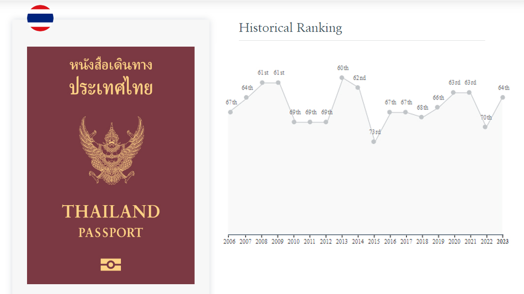 Thailand's World Passport Power Ranking Moves Up to 64th