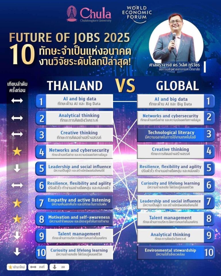 Chulalongkorn University Partners with WEF on 'Future of Jobs 2025