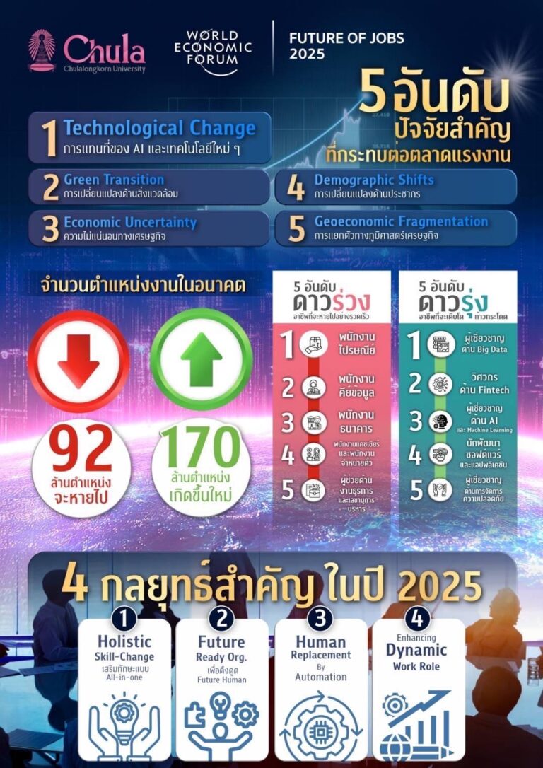 Chulalongkorn University Partners with WEF on 'Future of Jobs 2025